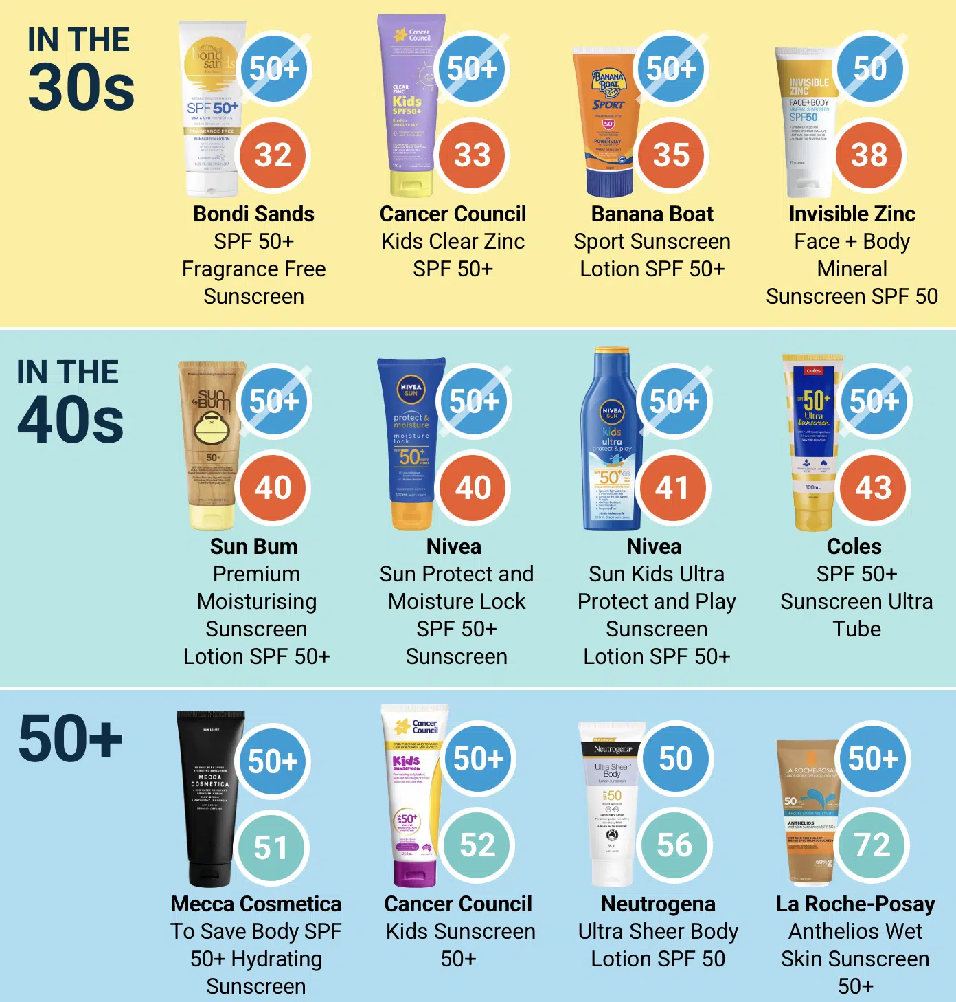 รายชื่อครีมกันแดดที่ผ่านการทดสอบ SPF