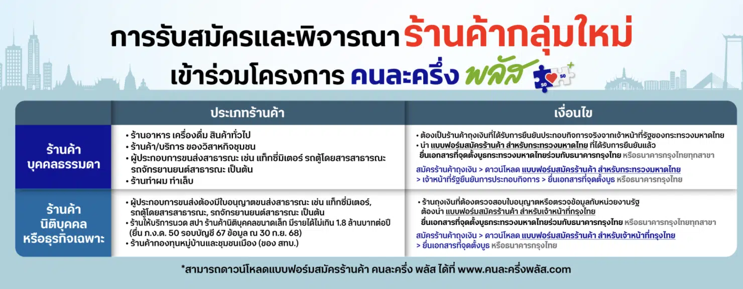 วิธีสมัครร้านค้า "คนละครึ่งพลัส" เริ่ม 15 ต.ค. นี้ เช็กเงื่อนไข-เอกสารที่ต้องใช้