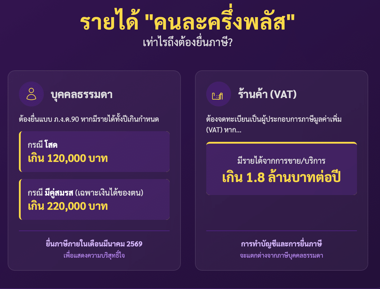 รายได้คนละครึ่งพลัสเท่าไรถึงต้องยื่นภาษี?