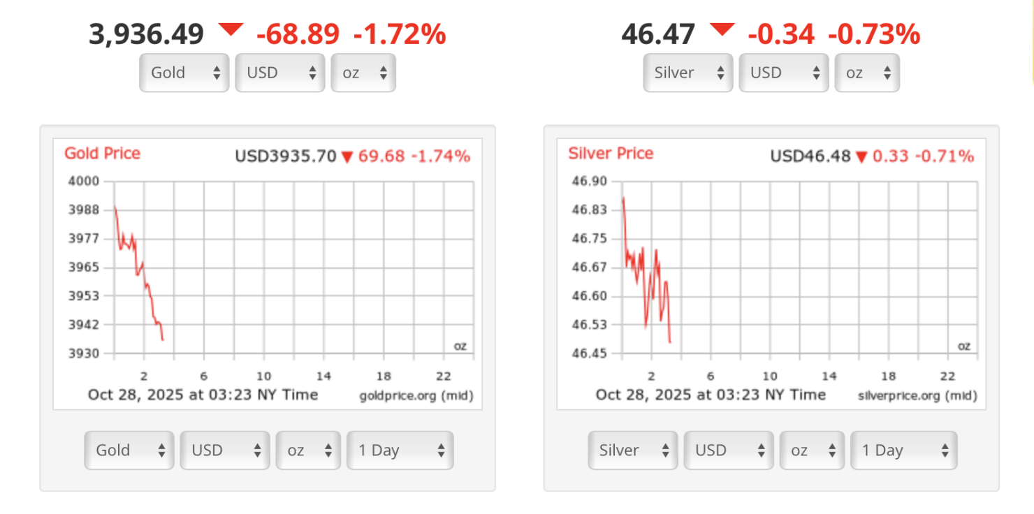 ราคาทองคำร่วงแรง 28 ตุลาคม 2568
