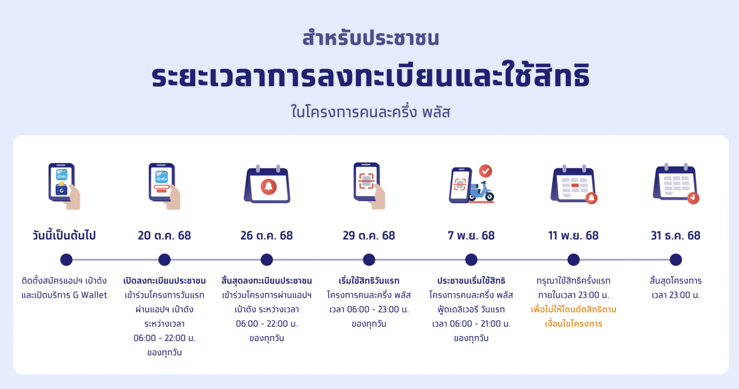 ไทม์ไลน์โครงการ คนละครึ่งพลัส