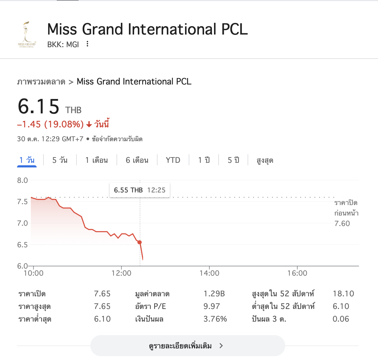 หุ้น MGI ร่วงหนัก เหลือ 6.15 บาท นักลงทุนสงสัย เกิดอะไรขึ้น