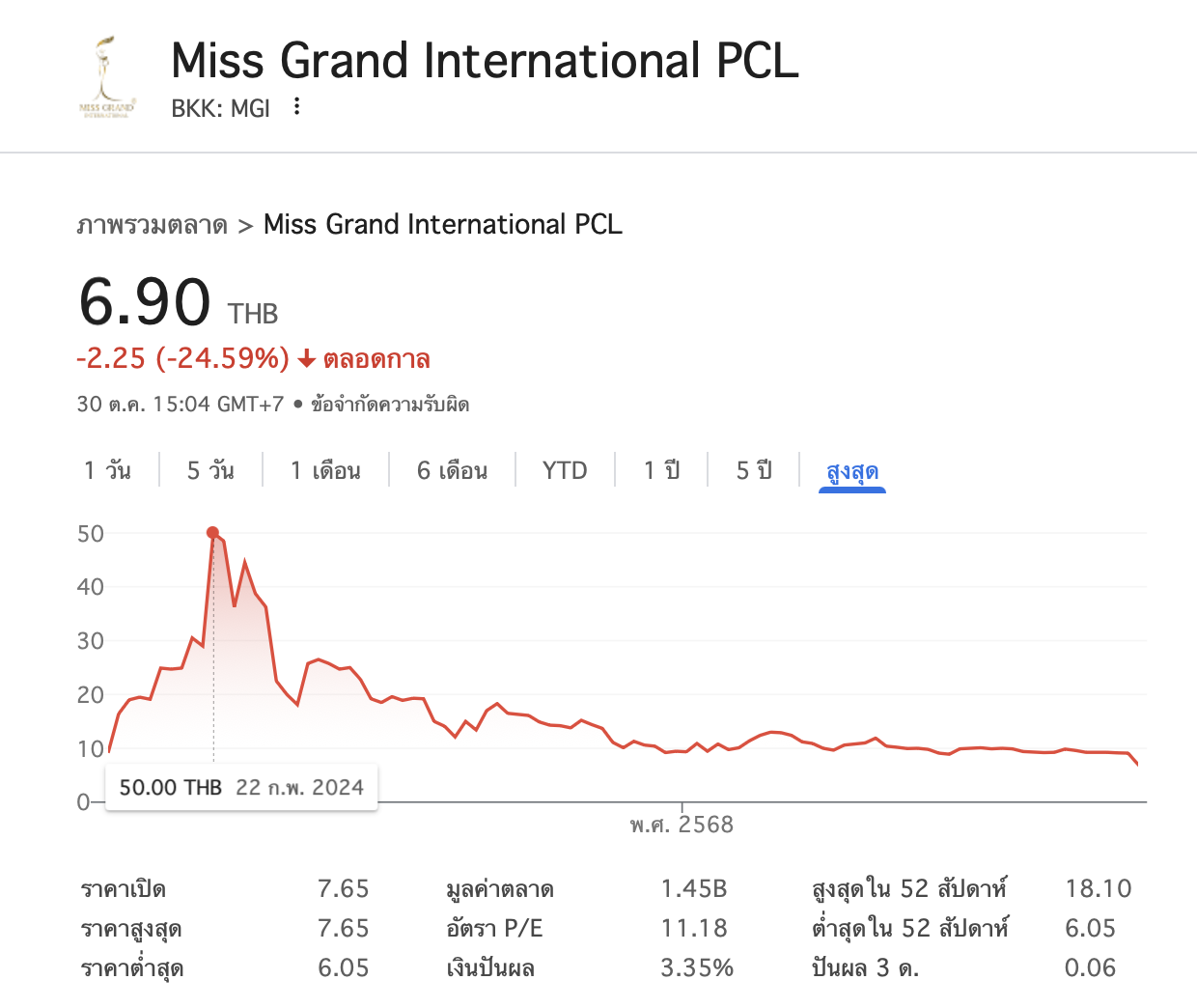 หุ้น MGI เคยสูงสุด 50 บาท เมื่อกุมภาพันธ์ 2024