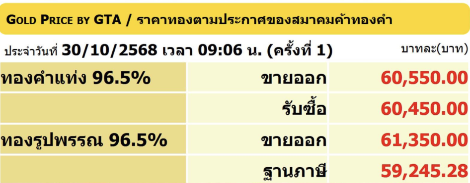 ราคาทองวันนี้ 30 ตุลาคม 2568 ร่วงหนัก 1000 บาท จับตาธนาคารกลางสหรัฐฯ