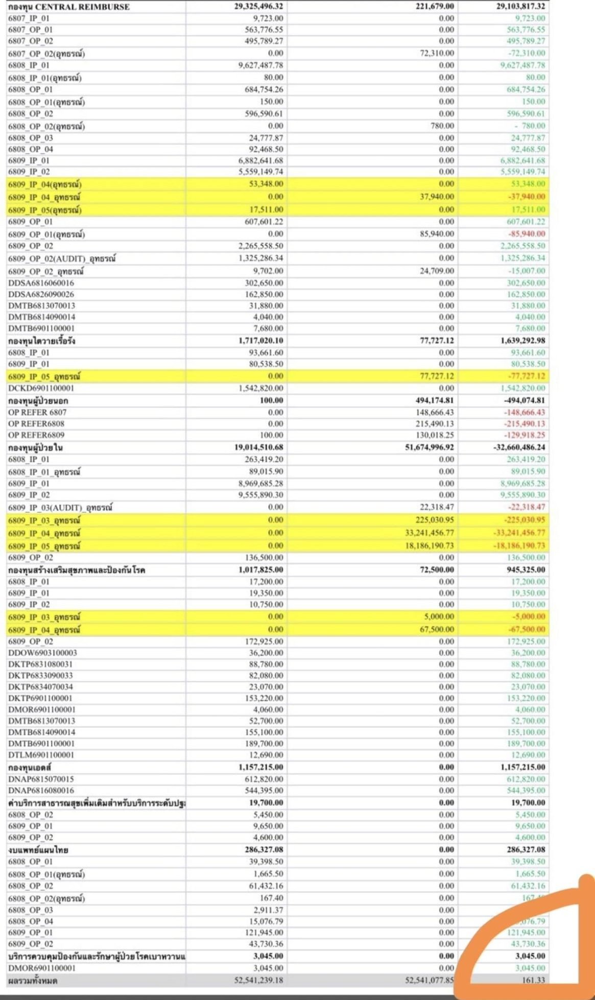 หน้าจอโพสต์เฟซบุ๊กของโรงพยาบาลสุราษฎร์ธานีที่แสดงยอดเงิน 161.33 บาท