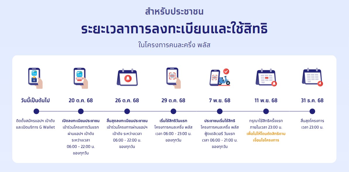 ระยะเวลาการลงทะเบียนและใช้สิทธิคนละครึ่งพลัส