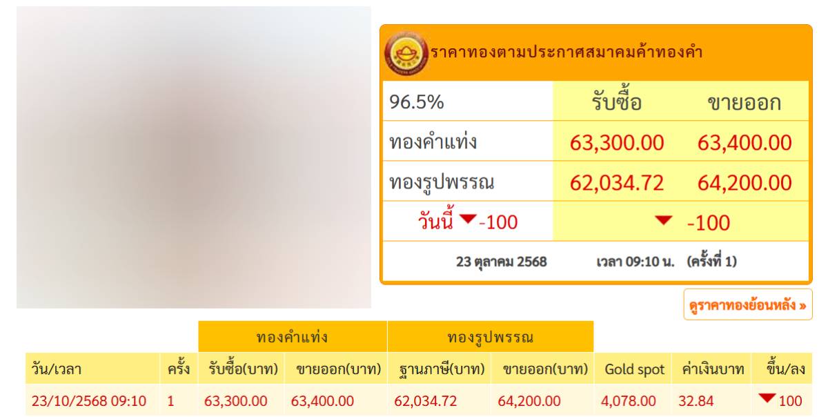 อัปเดตราคาทองคำแท่งจากสมาคมค้าทองคำ 23 ตุลาคม 2568