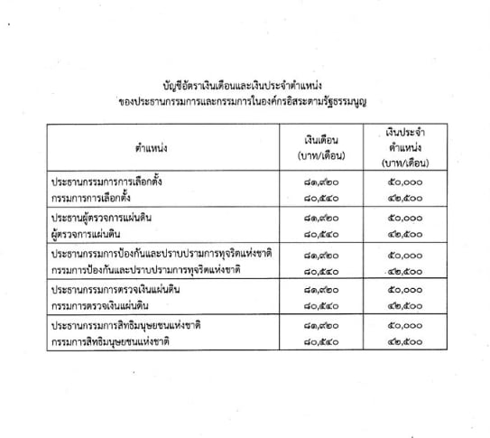 รู้แล้วอึ้ง นักสิทธิมนุษยชนแห่งชาติ ได้เงินเดือนเท่าไหร่ รวมค่าตำแหน่ง-เงินพิเศษ-1