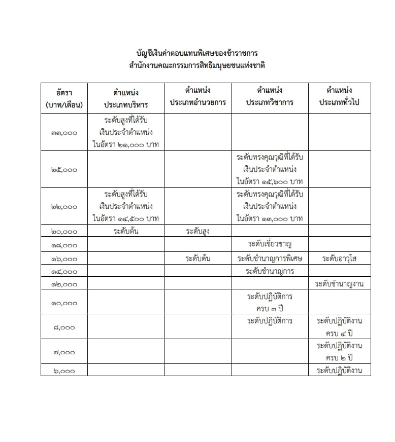 รู้แล้วอึ้ง นักสิทธิมนุษยชนแห่งชาติ ได้เงินเดือนเท่าไหร่ รวมค่าตำแหน่ง-เงินพิเศษ