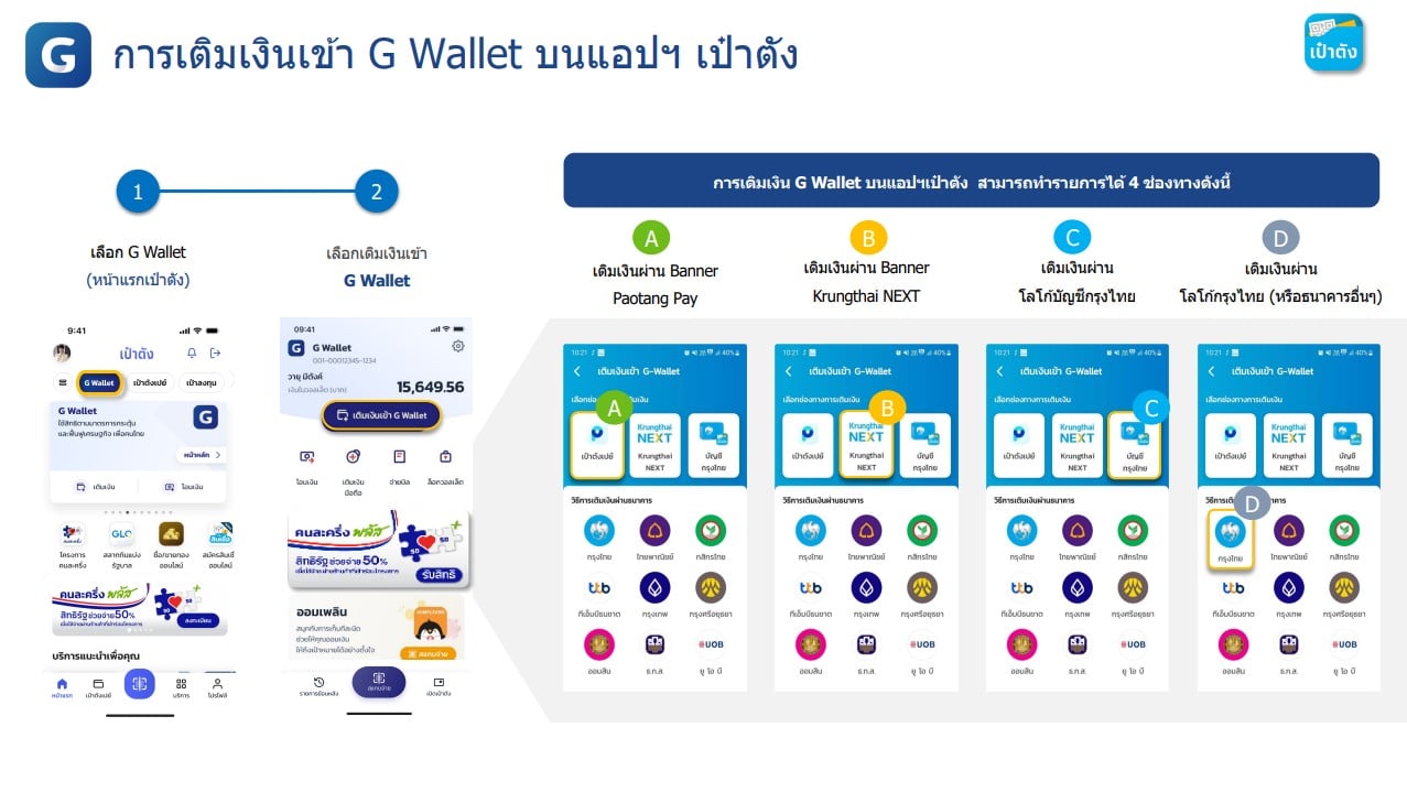 อินโฟกราฟิกวิธีเติมเงินเข้า G-Wallet