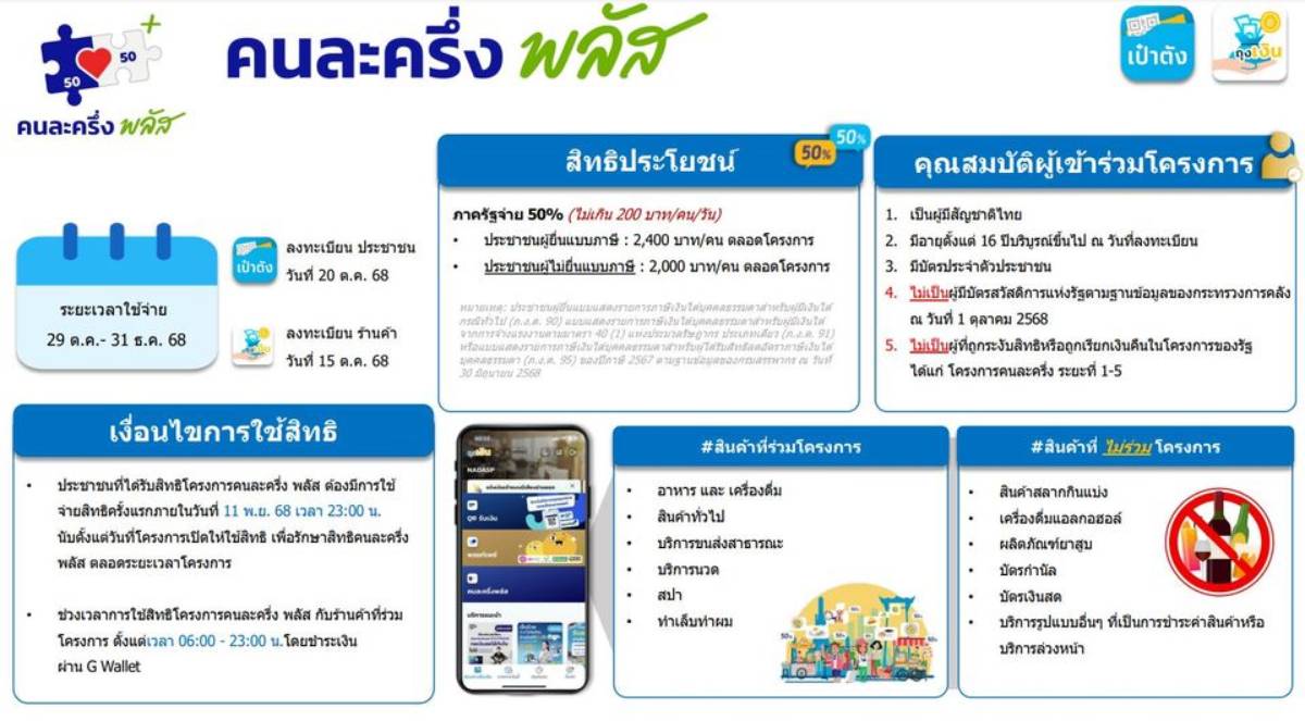 สิทธิประโยชน์คนละครึ่งพลัส