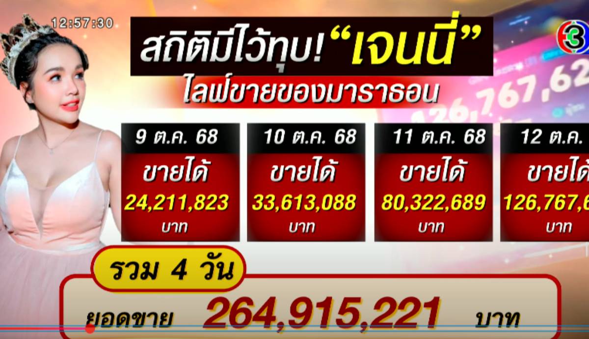 ยอดไลฟ์ขายของเจนนี่ 4 วัน 264,915,221 บาท