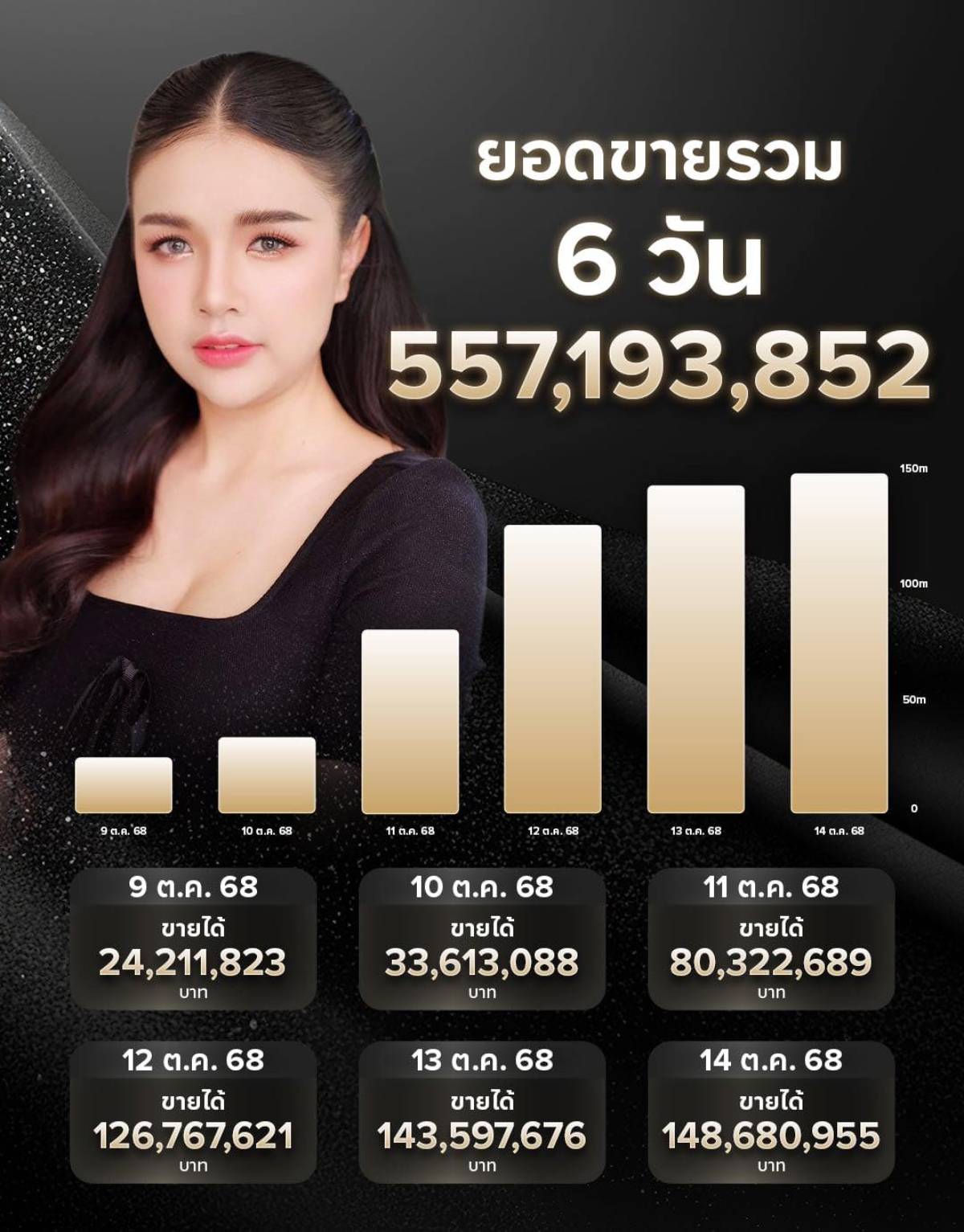 เจนนี่ยอดขายรวม 6 วัน 557193852 บาท