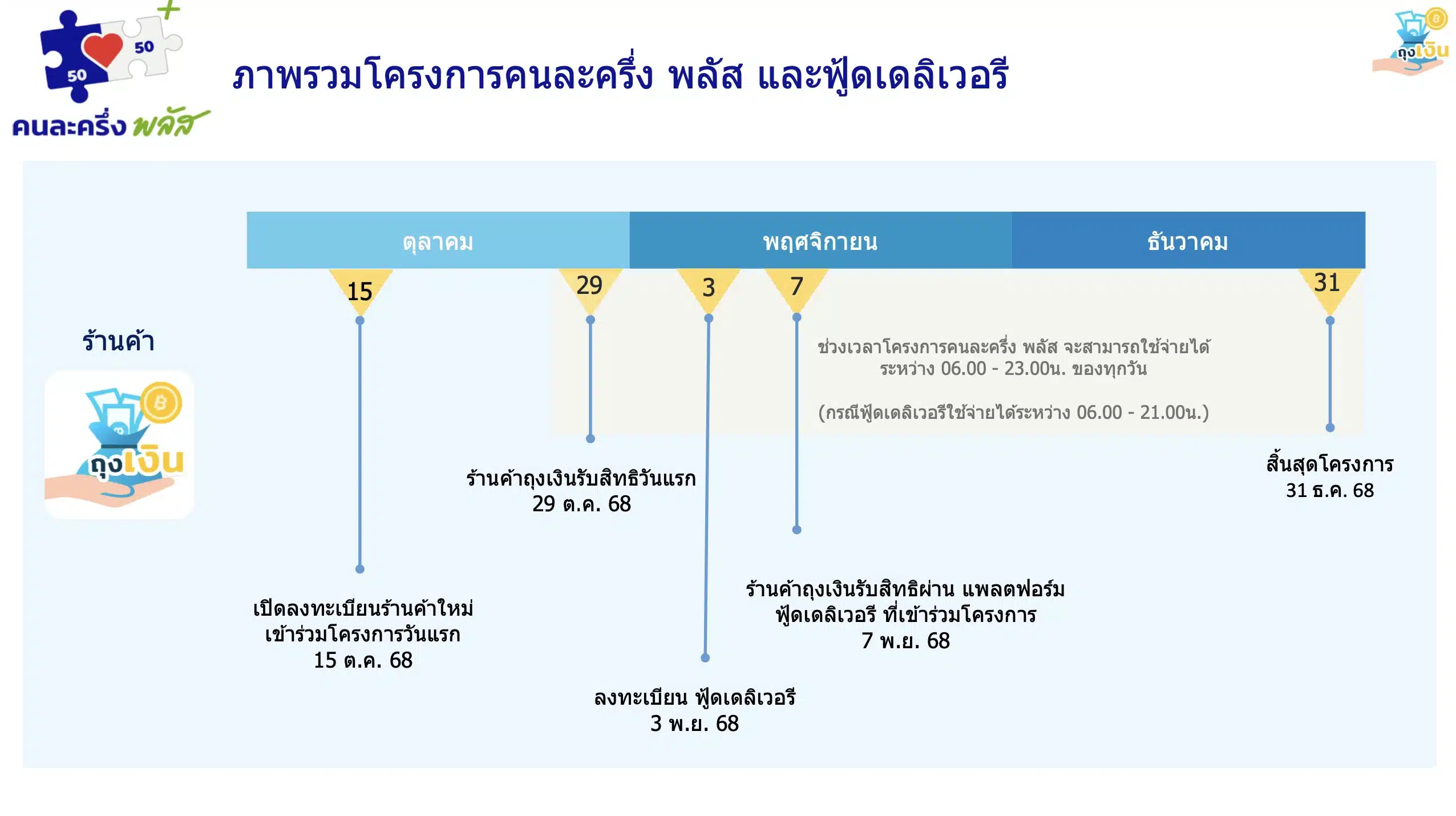 ไทม์ไลน์ลงทะเบียนคนละครึ่งร้านค้า