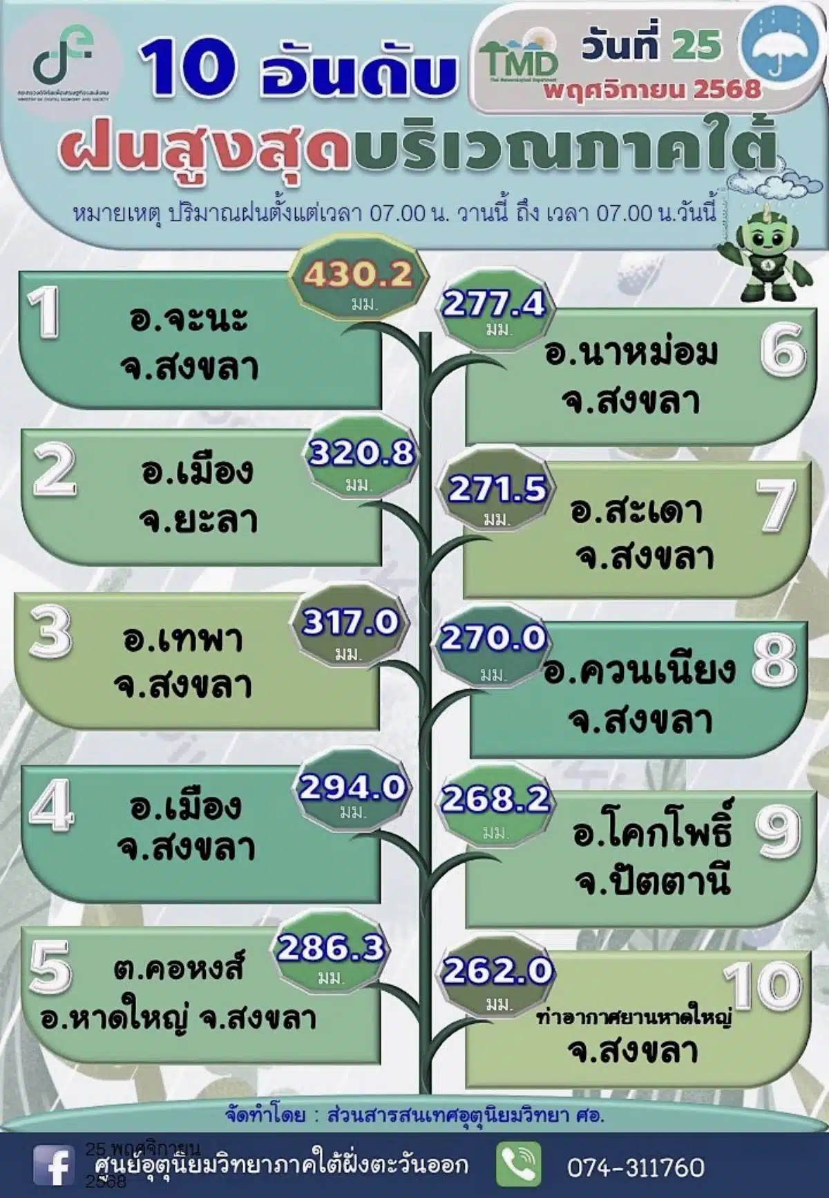 10 อันดับ ฝนสูงสุดภาคใต้