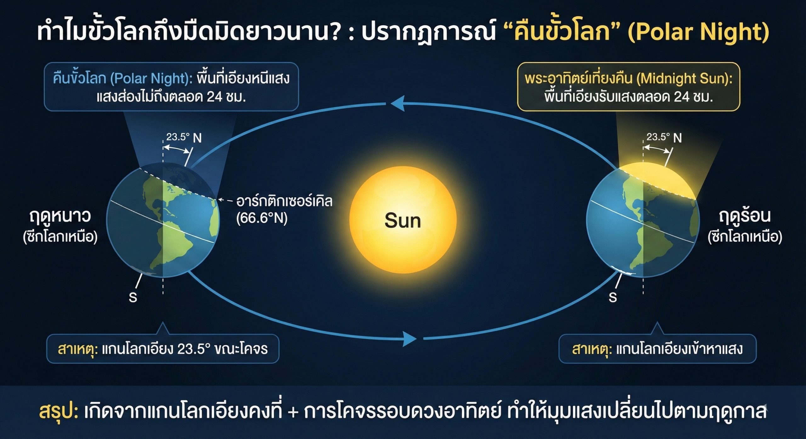 ปรากฎการณ์คืนขั้วโลก วงจรของโลกที่ทำให้แสงอาทิตย์ส่องไม่ถึง