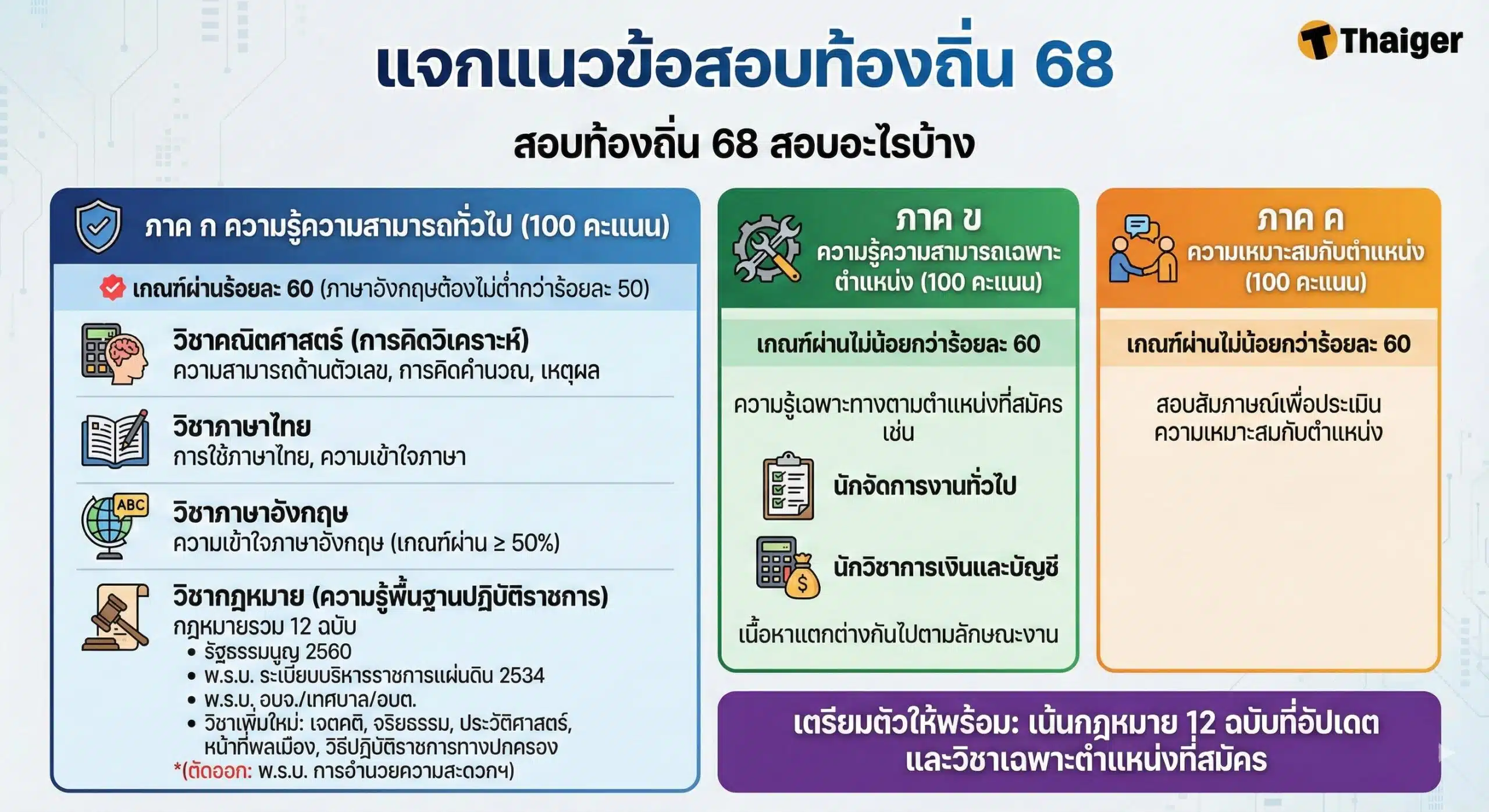 สอบท้องถิ่น 68 สอบอะไรบ้าง