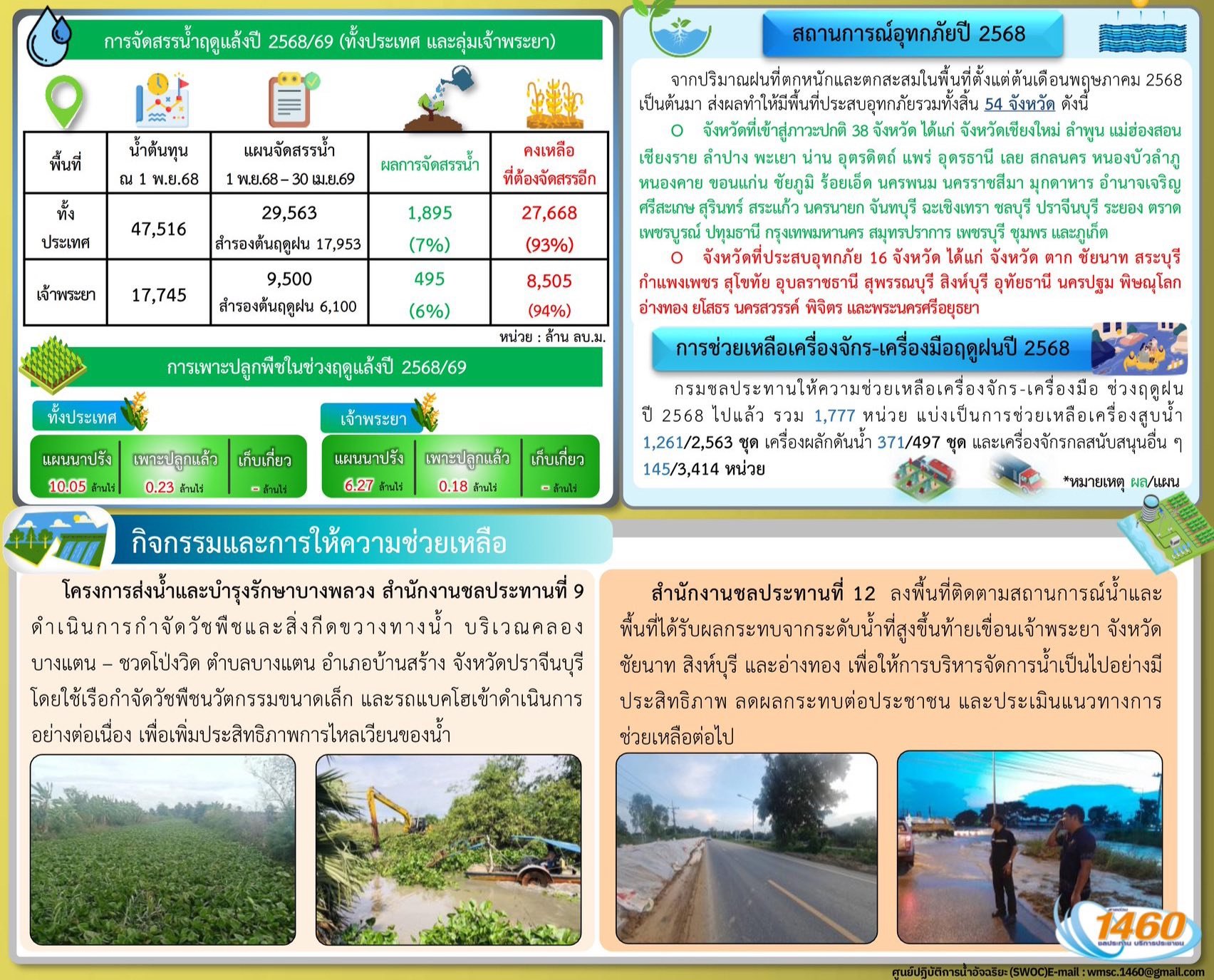 ภาพเมื่อ 8 พฤศจิกายน 2568 @กรมชลประทาน