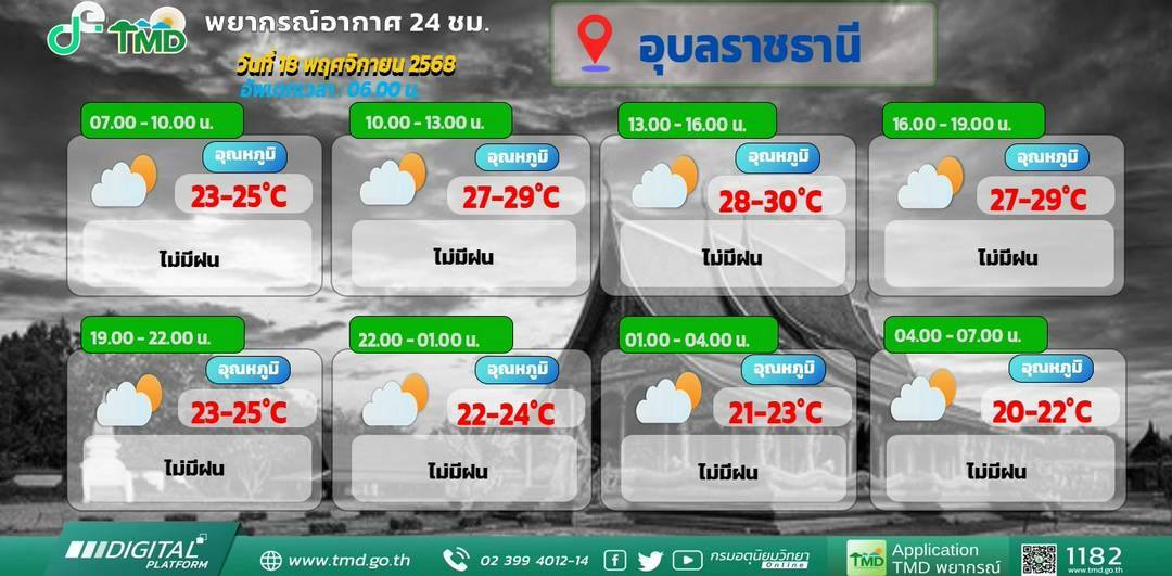 พยากรณ์อากาศ อุณหภูมิลด อุบลราชธานี