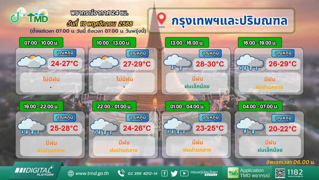 พยากรณ์อากาศ อุณหภูมิลด กรุงเทพมหานคร
