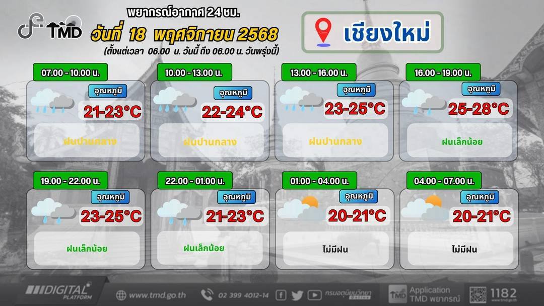 พยากรณ์อากาศ อุณหภูมิลด เชียงใหม่