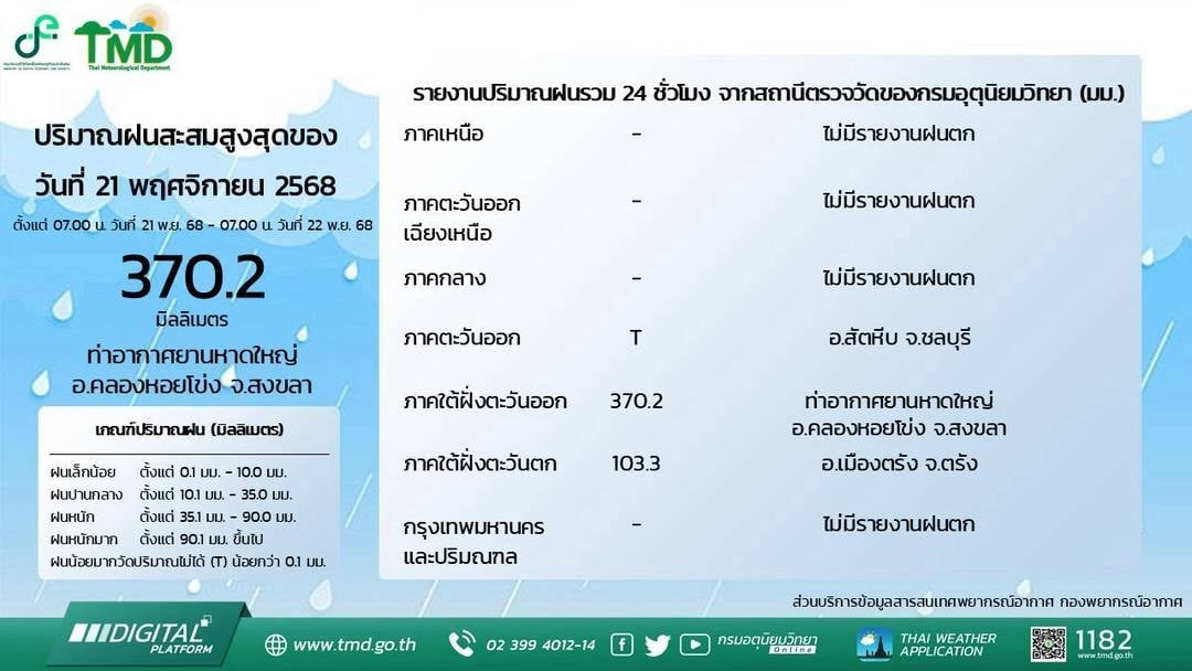 ภาพ @กรมอุตุนิยมวิทยา