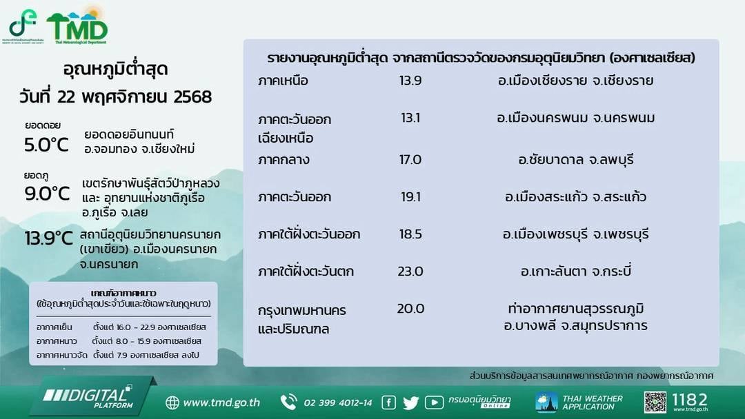 อุณหภูมิต่ำสุดประเทศไทยวันนี้ 22 พฤศจิกายน 2568