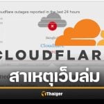 รู้จัก Cloudflare สาเหตุทำเว็บล่มทั่วโลก X, ChatGPT ล่มไปด้วย ปั่นป่วนทั้งคืน