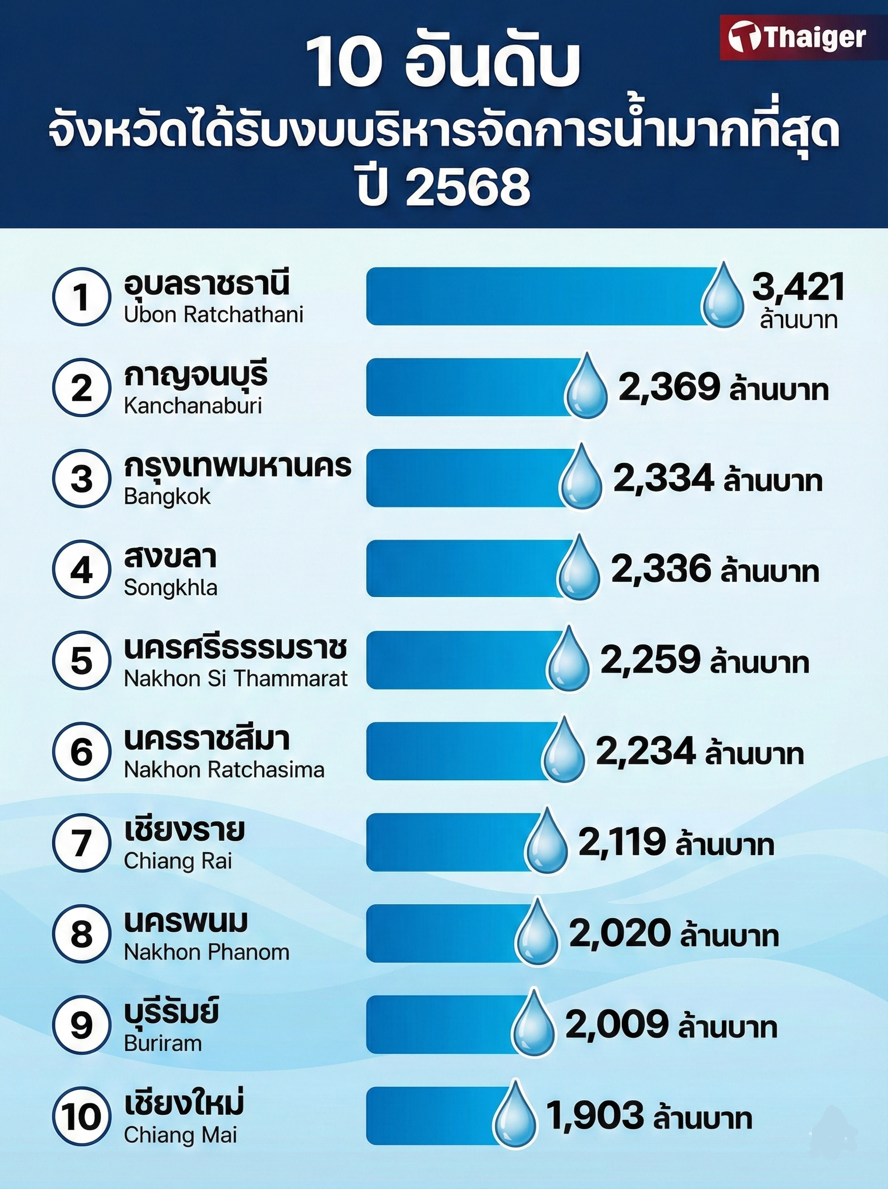 สงขลา ติดอันดับ 4 ได้งบบริหารจัดการน้ำมากที่สุด ปี 2568 กว่า 2.3 พันล้านบาท