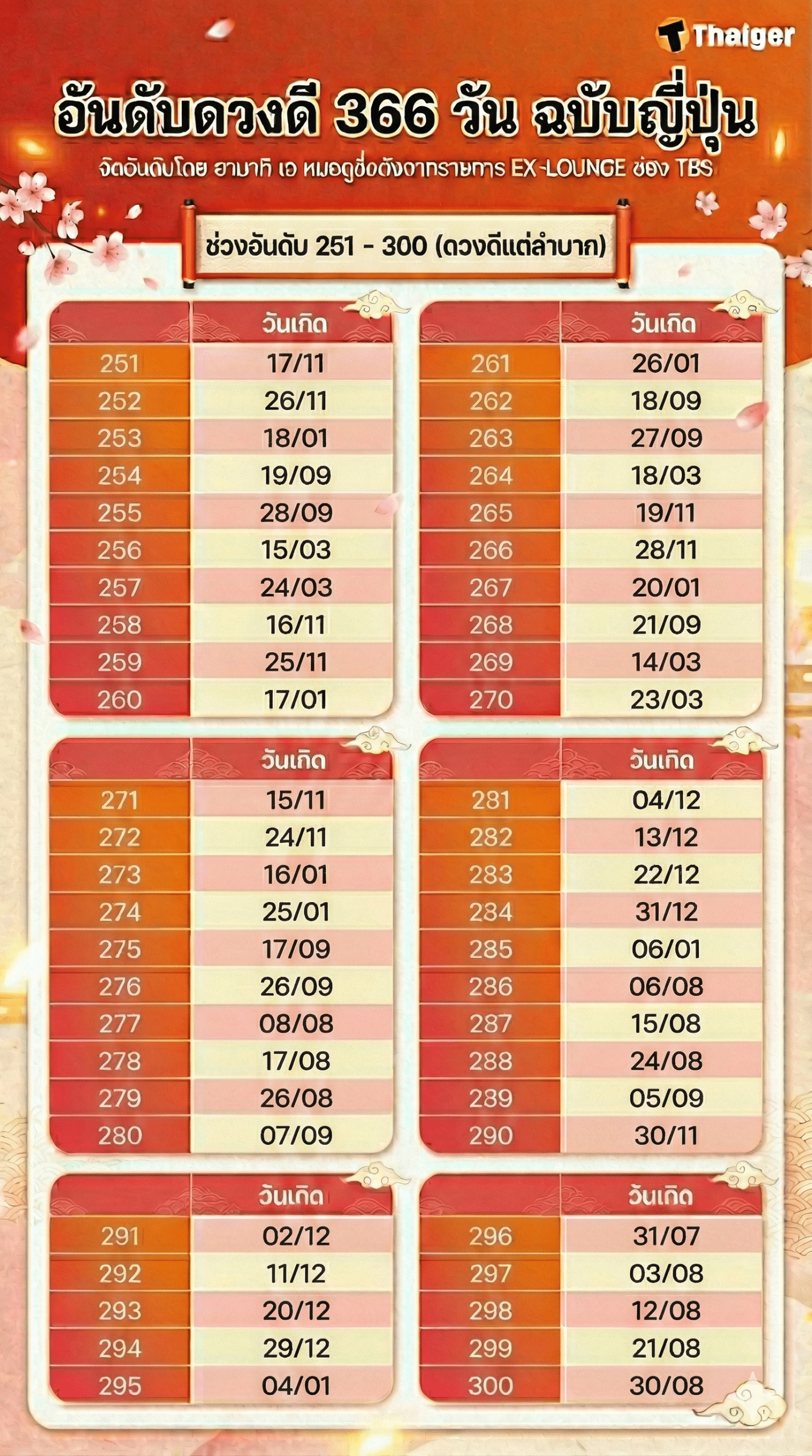 อันดับคนดวงดีฉบับญี่ปุ่น 2569 อันดับ 251-300