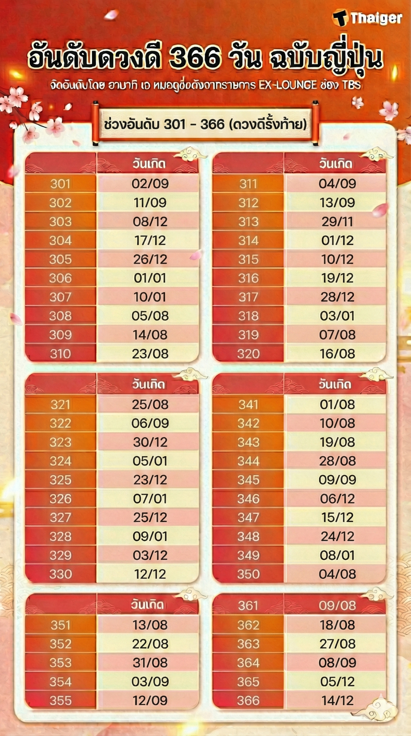 อันดับคนดวงดีฉบับญี่ปุ่น 2569 อันดับ 301-366