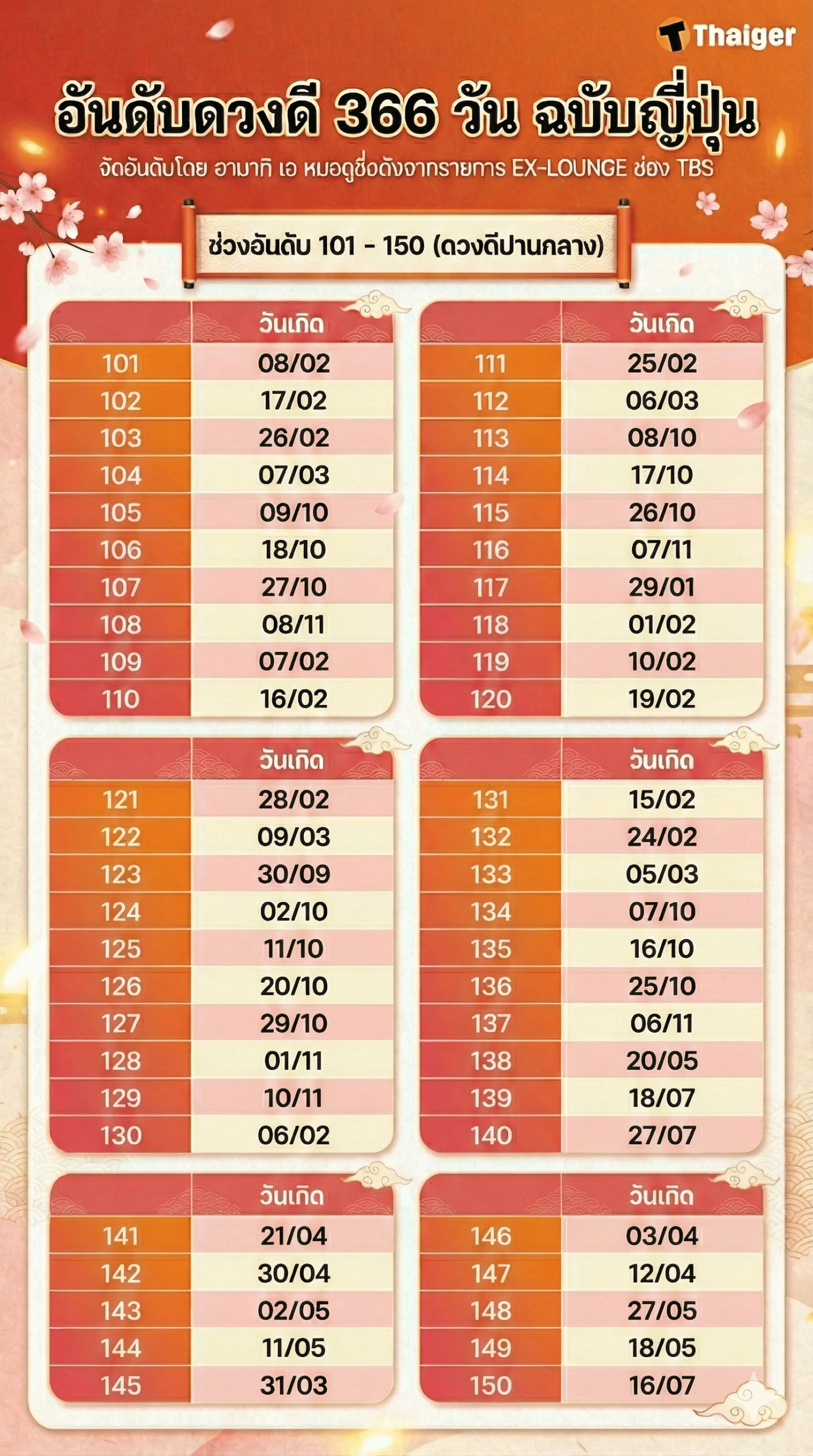 อันดับคนดวงดีฉบับญี่ปุ่น 2569 อันดับ 101-150