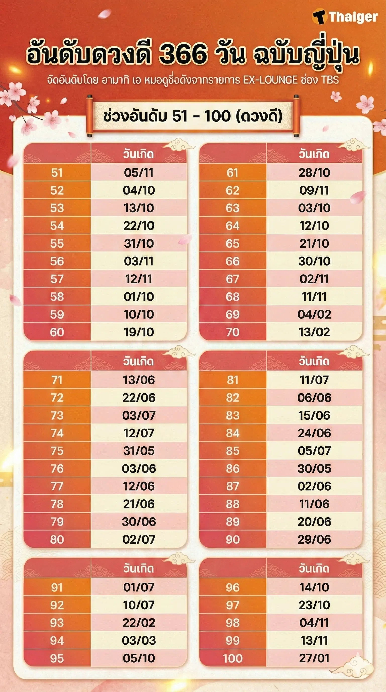 อันดับคนดวงดีฉบับญี่ปุ่น 2569 อันดับ 51-100