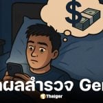 Gen Z 70% เครียดเรื่องเงินจนนอนไม่หลับ