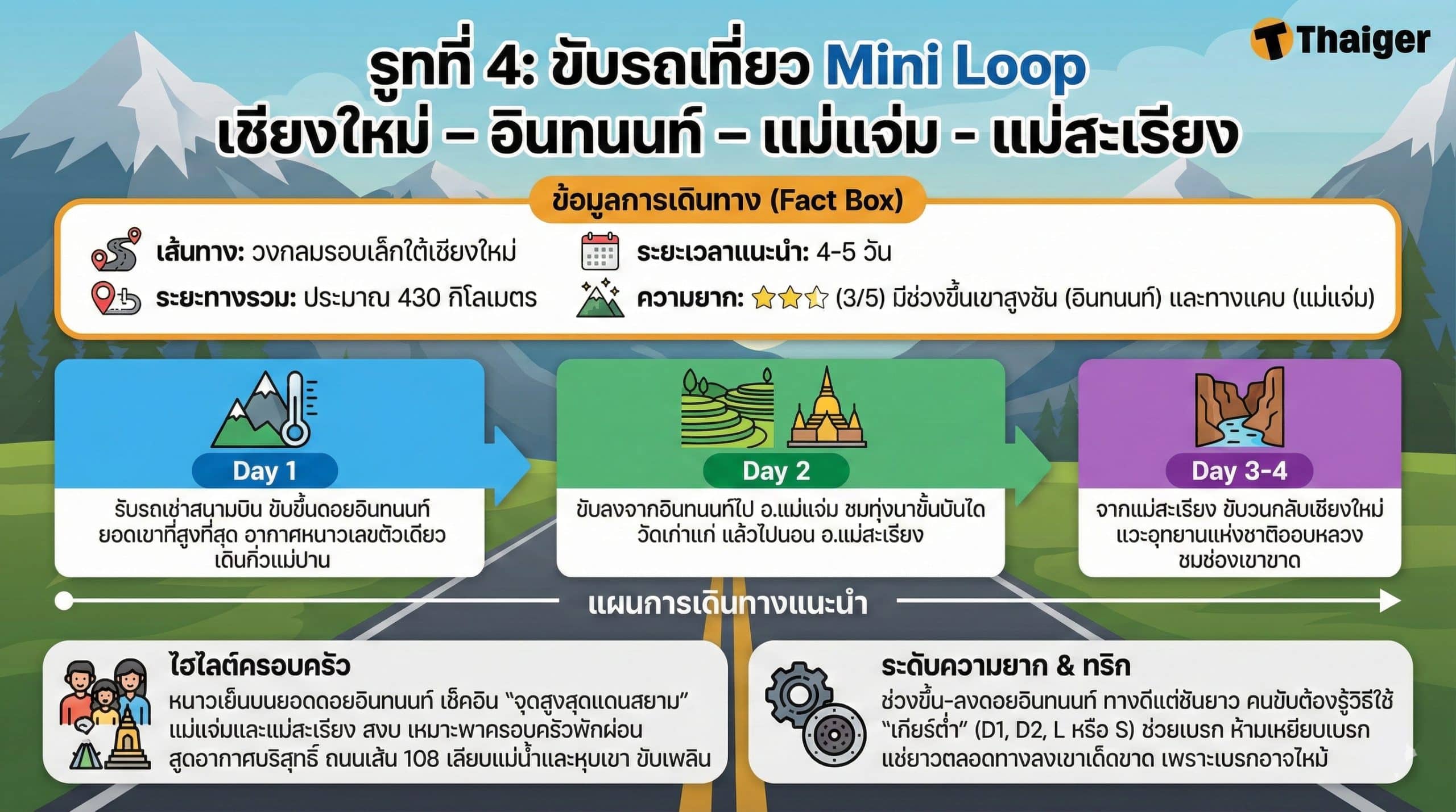 รูทที่ 4 ขับรถเที่ยว Mini Loop เชียงใหม่ – อินทนนท์ – แม่แจ่ม – แม่สะเรียง