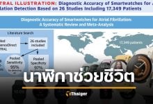 งานวิจัยเผย Smart Watch ตรวจจับโรคหัวใจได้จริง Samsung แม่นยำสุด