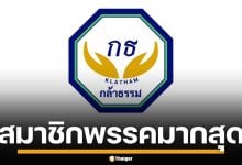 พรรคกล้าธรรม รั้งแชมป์ สมาชิกพรรคมากที่สุด ทะลุ 1.8 แสนคน ทิ้งห่าง ปชน.-พปชร.