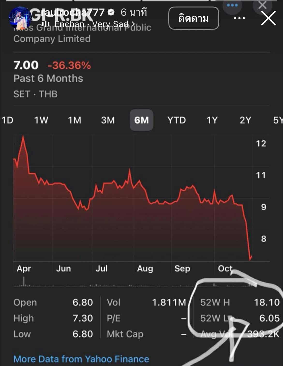 ราอูล โรชา คันตู นักธุรกิจชาวเม็กซิโก โพสต์ภาพกราฟหุ้น MGI ราคาร่วง -36.36%
