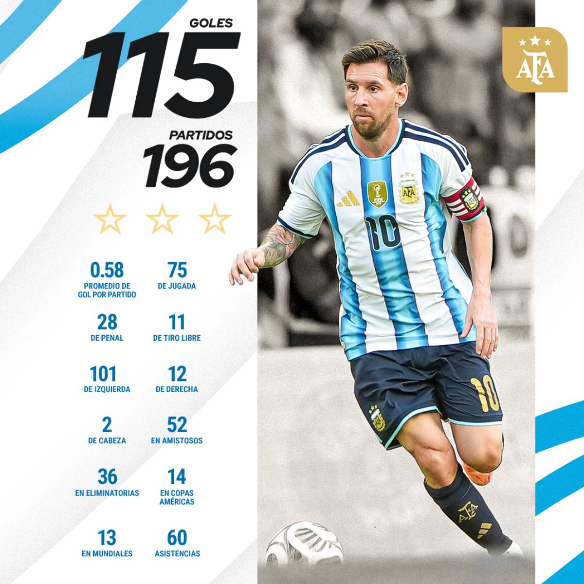 สถิติประตูในนามทีมชาติอาร์เจนตินา ลิโอเนล เมสซี่ 115 ประตู