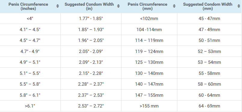 เปรียบเทียบขนาดเส้นรอบวงอวัยวะเพศ ใส่ถุงยางไซซ์อะไร