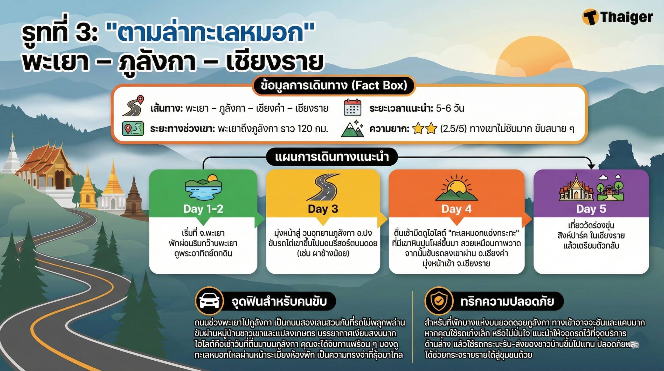 รูทที่ 3 ขับรถเที่ยวเหนือ ตามล่าทะเลหมอก พะเยา – ภูลังกา – เชียงราย