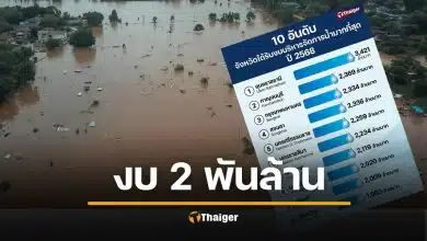 สงขลา ติดอันดับ 4 ได้งบบริหารจัดการน้ำมากสุด ปี 2568 กว่า 2.3 พันล้านบาท