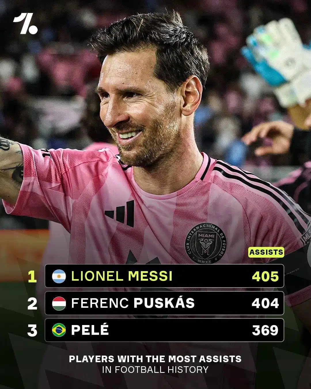 เมสซี สถิติแอสซิสต์มากที่สุดในโลก 405 ครั้ง