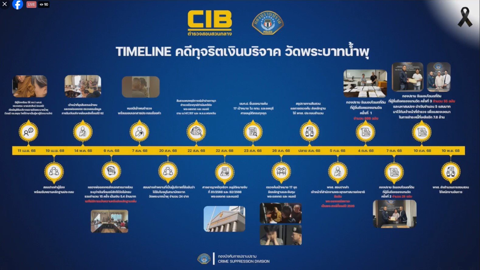 รถหรู 60 คันถูกยึดในคดีทุจริตที่เกี่ยวข้องกับวัดพระบาทน้ำพุ