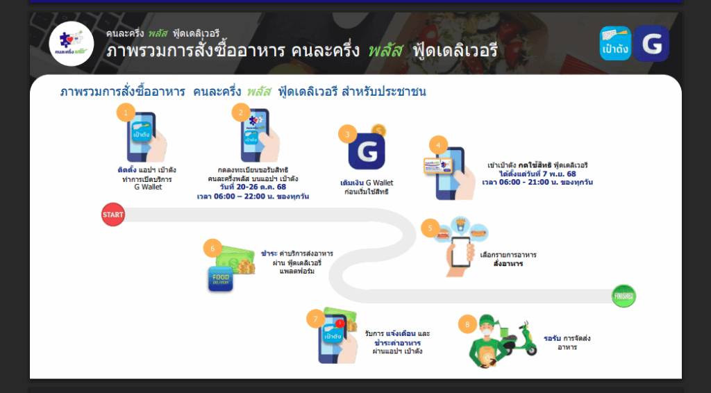 สั่งฟู้ดเดลิเวอรี่ คนละครึ่งพลัส