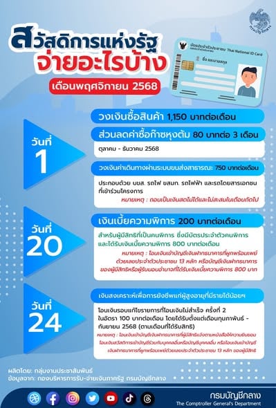 กรมบัญชีกลางอัปเดตสวัสดิการแห่งรัฐ พฤศจิกายน 2568
