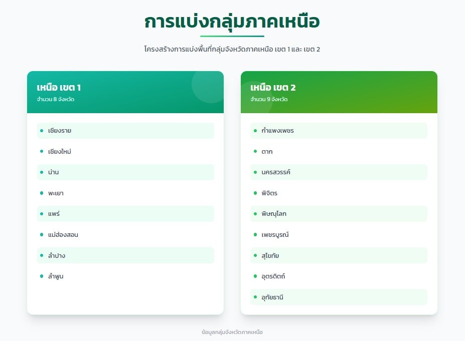 ผู้เข้าสอบต้องตรวจสอบรายชื่อจังหวัดในกลุ่มภาคต่างๆ สำหรับสอบท้องถิ่น 68.