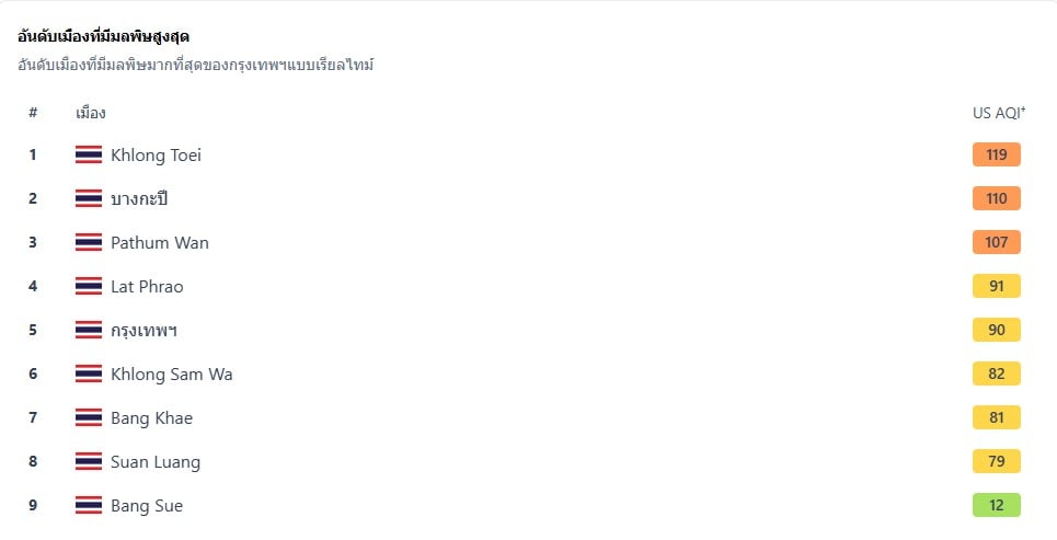 เขตคลองเตยมีค่าฝุ่น PM2.5 สูงสุดที่ 105 US AQI ในช่วงเที่ยง