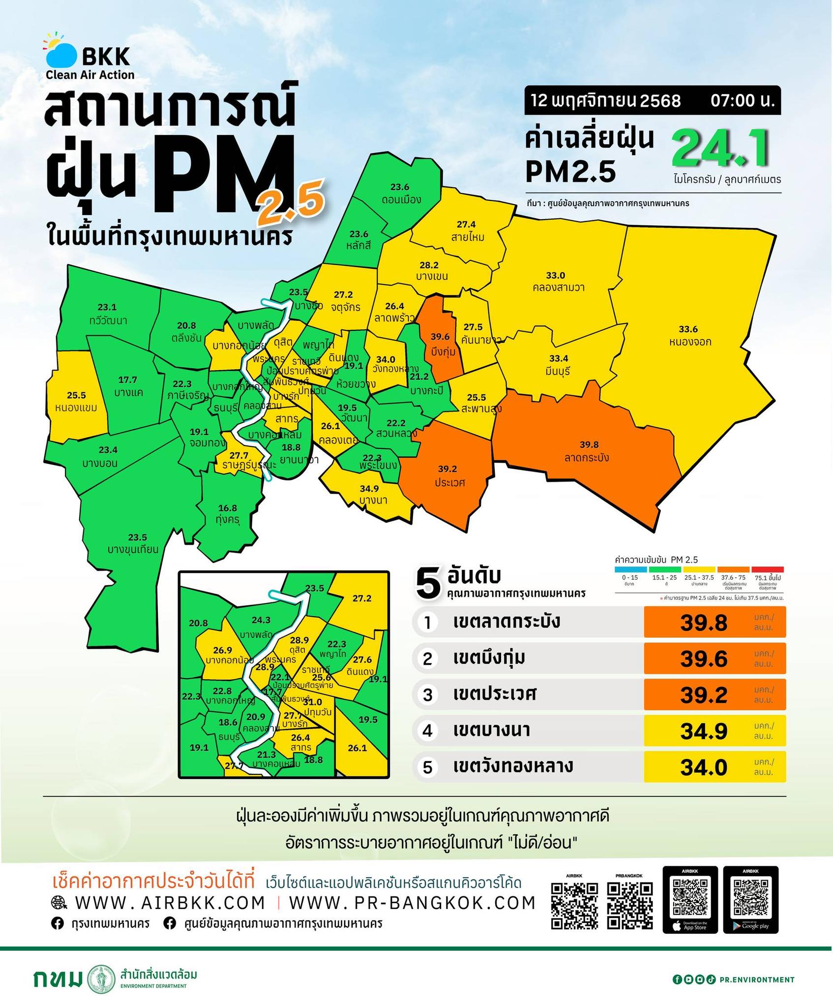 สถานการณ์ฝุ่น PM2.5 ในกรุงเทพฯ เริ่มน่าเป็นห่วงในหลายพื้นที่