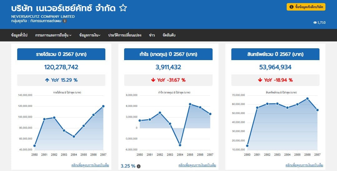 นานา ไรบีนา ขยายแบรนด์จากร้านตัดผมสู่ธุรกิจแฟชั่นและไลฟ์สไตล์